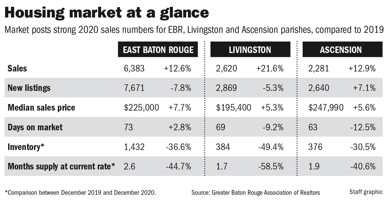 EBR housing market indicators chart